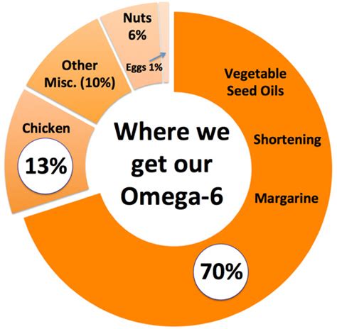 Anti-inflammatory diet with lower omega 6 – Diet Blog