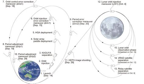 JAXA | KAGUYA (SELENE) Result of the Lunar Orbit Injection Maneuver (LOI1) - Lunar orbit ...