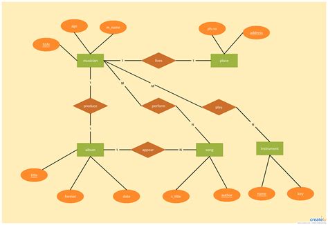 Entity Relationship Diagram Example - BrettkruwKey