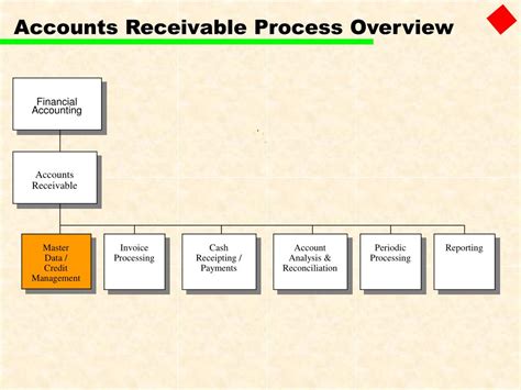 Account Receivable Process Flow Chart Ppt: A Visual Reference of Charts ...