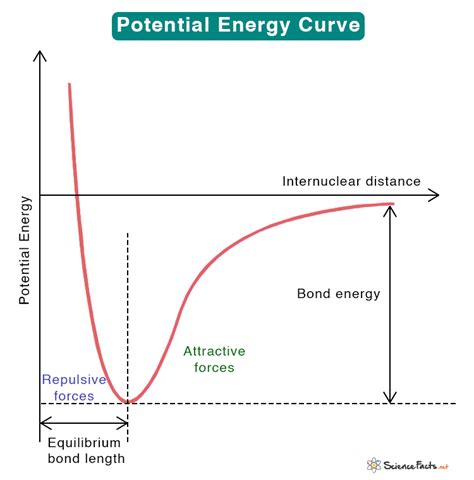 Potential Energy Curve