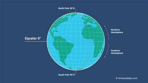 What is the Equator?