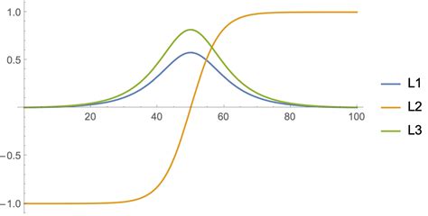 differential equations - Tennis Racket theorem - Mathematica Stack Exchange