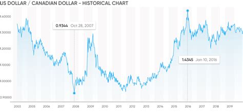 Trade USD/CAD: Your guide to trade USD/CAD | Capital.com | Trade now