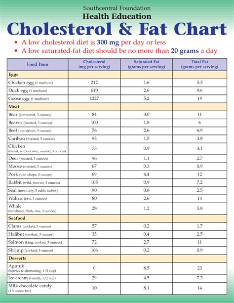 Low+Cholesterol+Food+Chart | Low cholesterol diet, High cholesterol ...