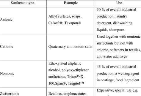 Types of surfactants and their applications | Download Scientific Diagram