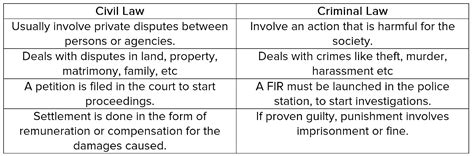 The Difference Between Criminal Law And Civil Law - A Legal Tips