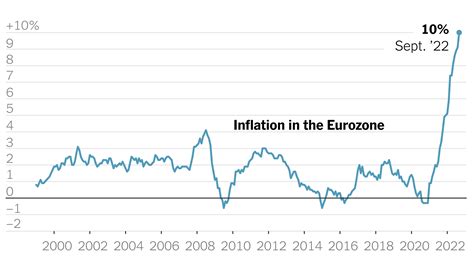 Eurozone Inflation Sets Another Record, Hitting 10 Percent in September - The New York Times