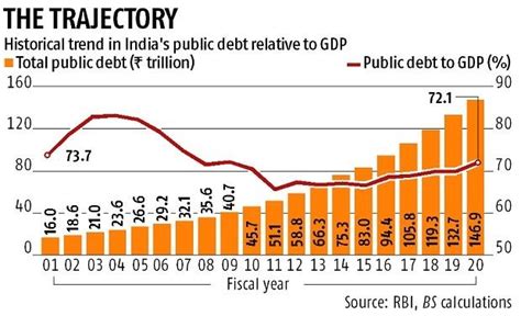 National debt doubled in 6 years - Discussions - Andhrafriends.com