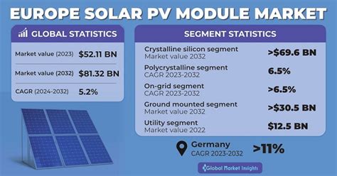 Europe Solar PV Module Market Share, Growth Forecast 2032