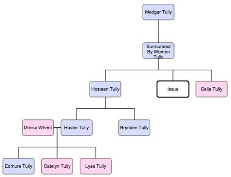 House Tully Family Tree House arryn family tree house tully family treefor the game of thrones ...