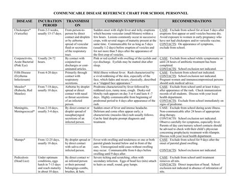 Updated Communicable Disease Chart