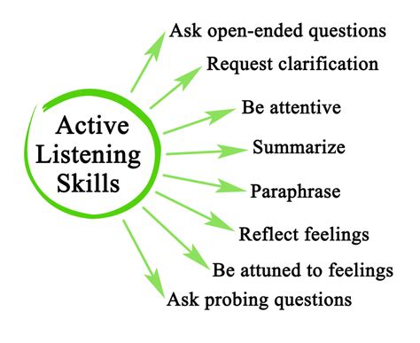 Effective Listening Skills - How to improve your listening skills