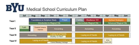 BYU Medical School Curriculum Plan : r/exmormon