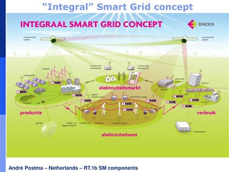 PPT - "Smart Grid Components" PowerPoint Presentation - ID:5478462