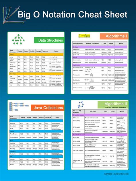 Big O Notation Cheat Sheet Poster | Big o notation, Data science ...