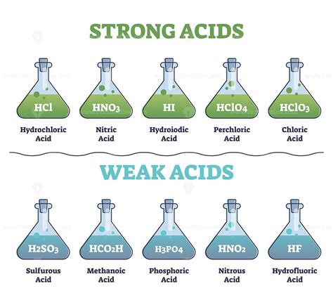 Strong and weak acids collection set with educational diagram outline ...