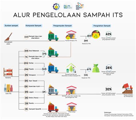 LIMBAH DAN SAMPAH - Smart Eco Campus - ITS