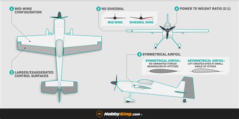 Airfoil On A Plane