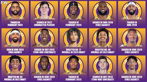 How The Los Angeles Lakers Acquired All Of Their Players For The 2023-24 NBA Season - Fadeaway World