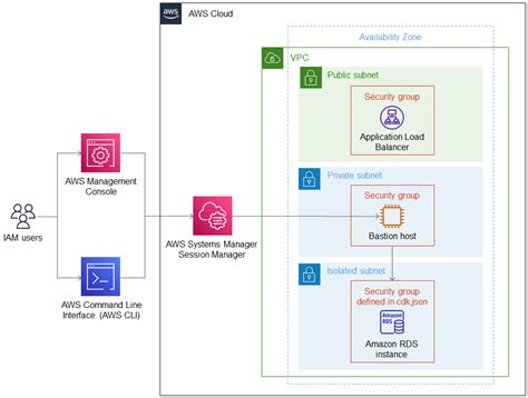 Deploy bastion hosts into private subnets with AWS CDK | Integration & Automation