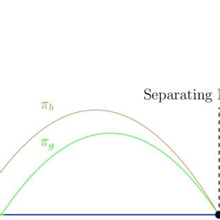 Summary of the Signaling Game | Download Scientific Diagram