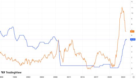 Interest rates: if central banks don't start cutting…