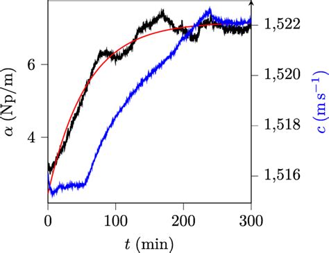 Example of the acoustic attenuation α (black curve, left axis) and ...