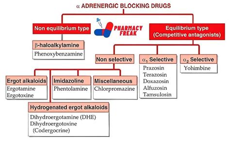 CLASSIFICATION OF ALPHA ADRENERGIC BLOCKERS - Pharmacy Freak