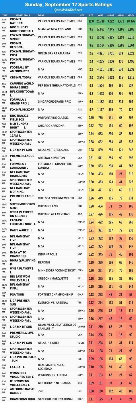 Weekly ratings: NFL, Deion and more - Sports Media Watch