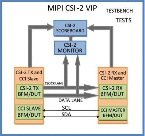 MIPI CSI-2 with D phy Verification IP