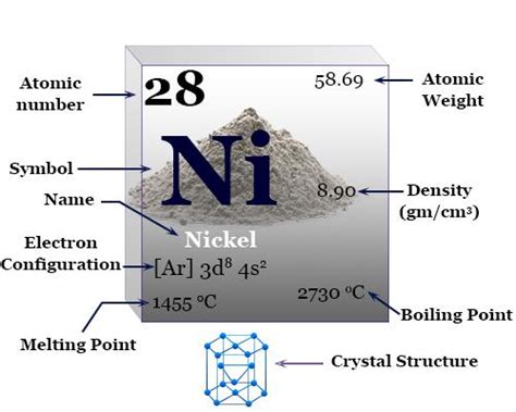 Properties of Nickel : r/APStudents