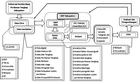 Gambar 3 Diagram Alir Cara Kerja Program Program Perancangan Analisis ...