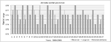 Plot of all India region rainfall. | Download Scientific Diagram