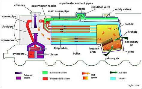 How the Steam Engine of the Locomotive Works | Steam boiler, Steam engine, Locomotive