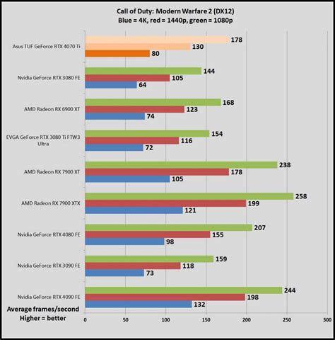 Nvidia GeForce RTX 4070 Ti review: Hobbled and wildly overpriced | PCWorld