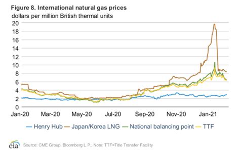 LNG price chart… EIA – Commodity Research Group