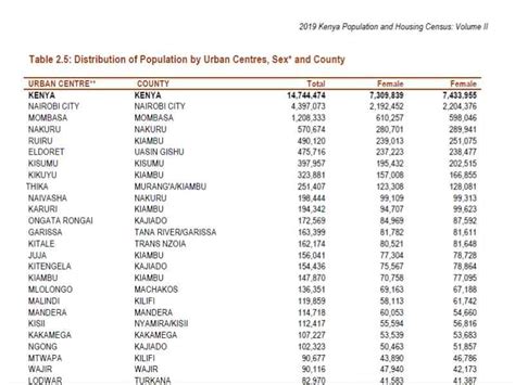 Kenya Population Per County - Census 2019 Results