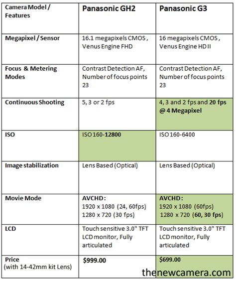 Panasonic GH2 vs Panasonic G3 « NEW CAMERA