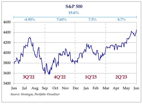 2023 Q2 Review and Outlook – A Market of (Seven) Stocks - TCV Trust & Wealth Management