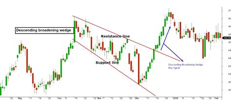 Descending Broadening Wedge - The Forex Geek