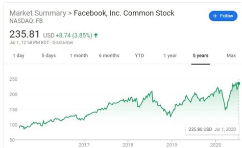 Facebook Stock Forecast | Facebook Price Predictions NASDAQ 2020 2021