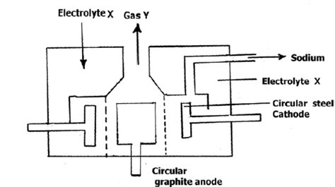 Below is a simplified diagram of the Downs cell in which sodium metal ...