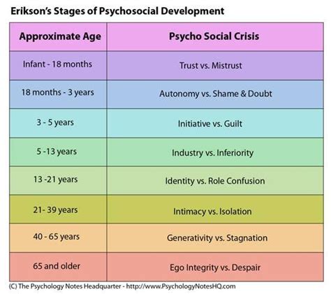 My Thoughts On Erik Erikson’s Stages of Psychosocial Development | by Caleb Ross | Medium