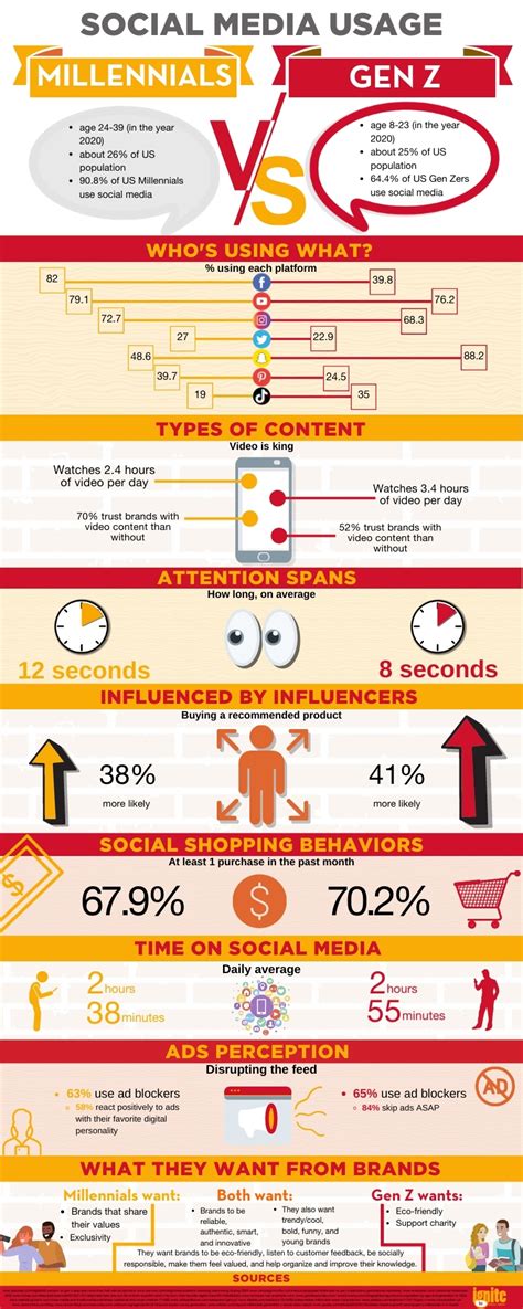 Infographic: Millennials vs Gen Z Social Media Usage