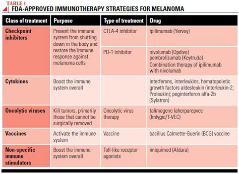 Melanoma Treatment Options - Society for Immunotherapy of Cancer (SITC)