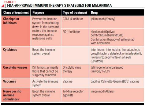 Melanoma Treatment Options - Society for Immunotherapy of Cancer (SITC)