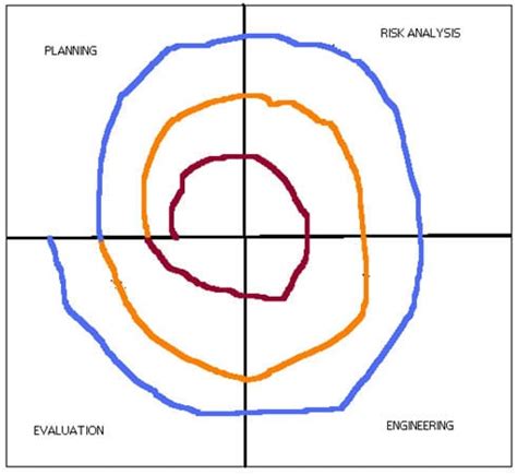 Spiral Model - What is SDLC Spiral Model?