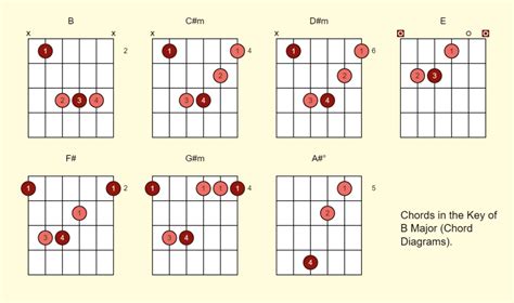 Chords in the key of B (with diagrams for guitar)