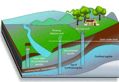 1 Illustration of major types of water-bearing aquifers (a) Unconfined... | Download Scientific ...